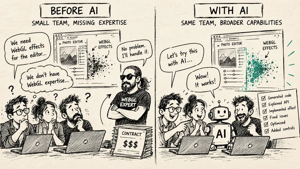 Before AI, a small team has to hire a WebGL expert for a photo editor; with AI, the same team implements the effect themselves